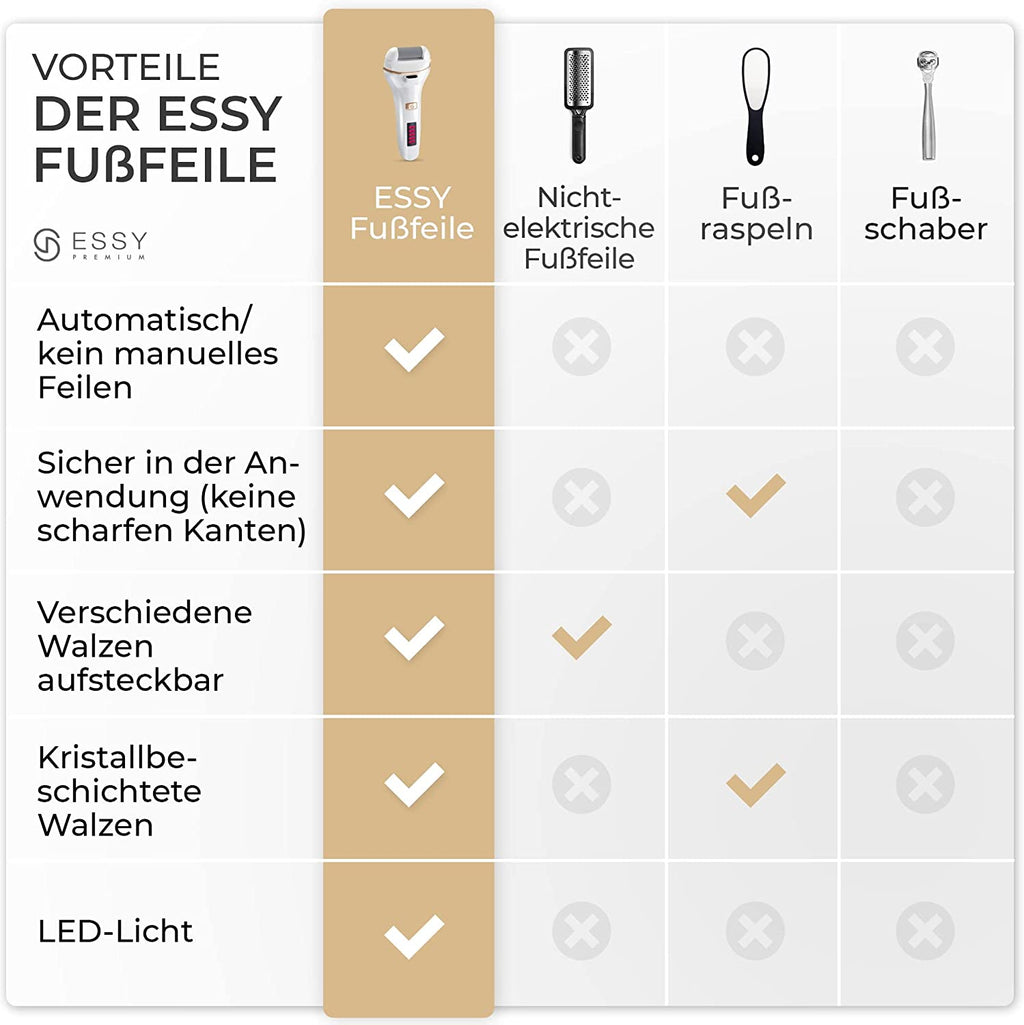 Essy Hornhautentferner Elektrisch Wiederaufladbar Mit 5 Ersatzrollen Für Seidig Weiche Füße, Akku Fußpflege Set Damen Herren Mit Druckschutz, 2 Geschwindigkeiten, Led-Display, Pediküre Set, (Weiß)