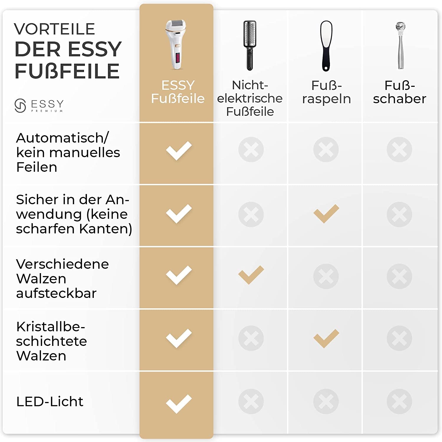 Essy Hornhautentferner Elektrisch Wiederaufladbar Mit 5 Ersatzrollen Für Seidig Weiche Füße, Akku Fußpflege Set Damen Herren Mit Druckschutz, 2 Geschwindigkeiten, Led-Display, Pediküre Set, (Weiß)